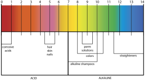 I got this chart from the site: It shows how hair and skin is not actually neutral like water, and how shampoos are slightly basic on a ph scale.